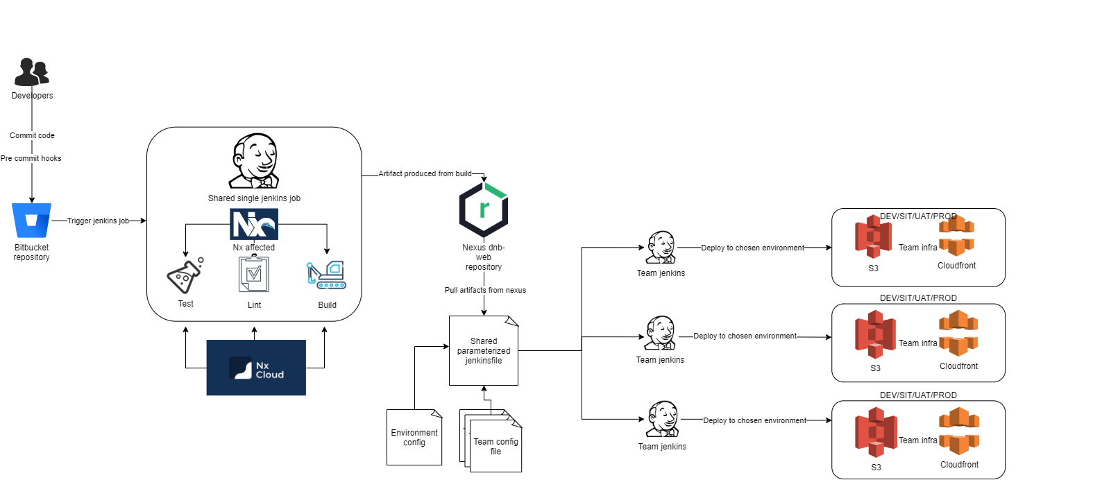 Pipeline diagram